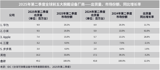 双冠加身再度开启新篇章！华为WATCH GT 6系列官宣即将正式发布